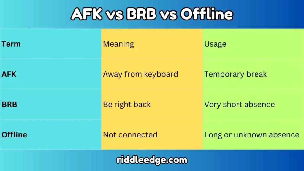 AFK vs BRB vs Offline