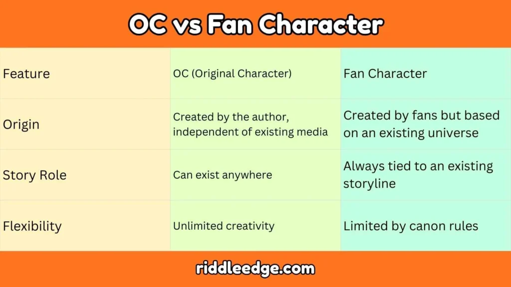 OC vs Fan Character