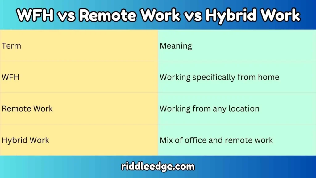 WFH vs Remote Work vs Hybrid Work
