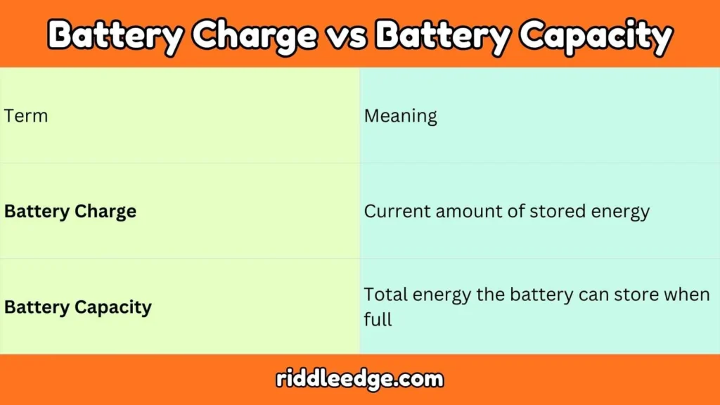 Battery Charge vs Battery Capacity