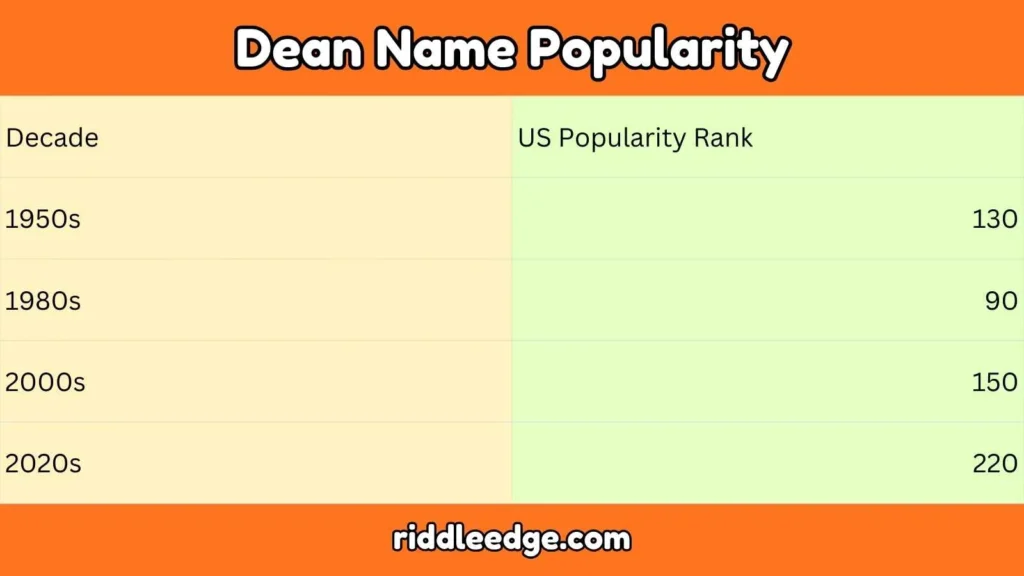 Dean Name Popularity