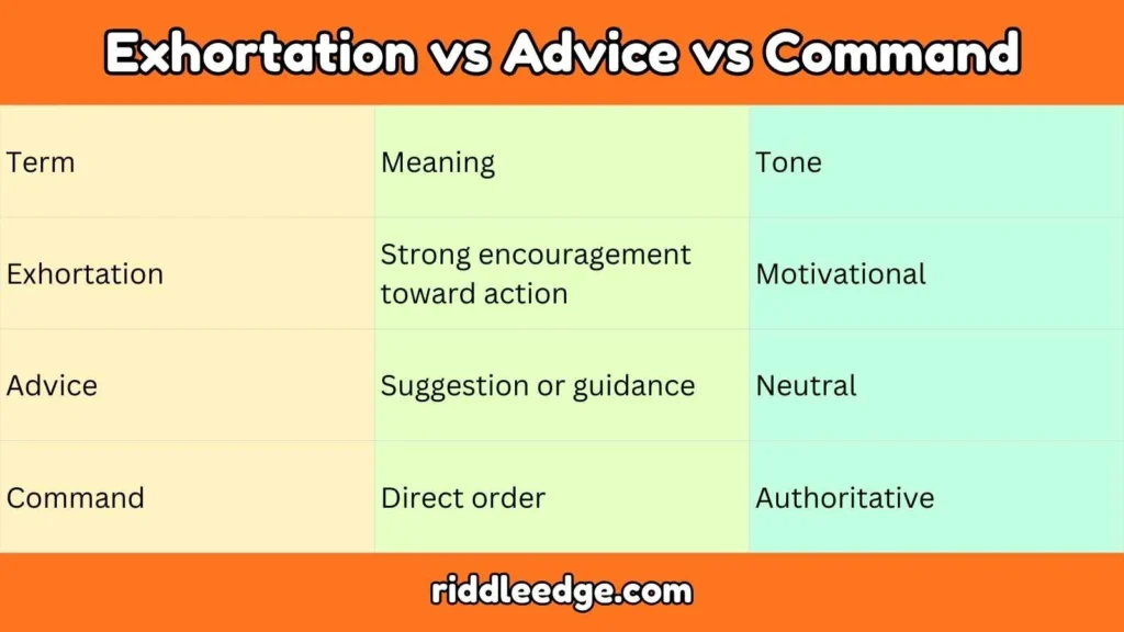 Exhortation vs Advice vs Command
