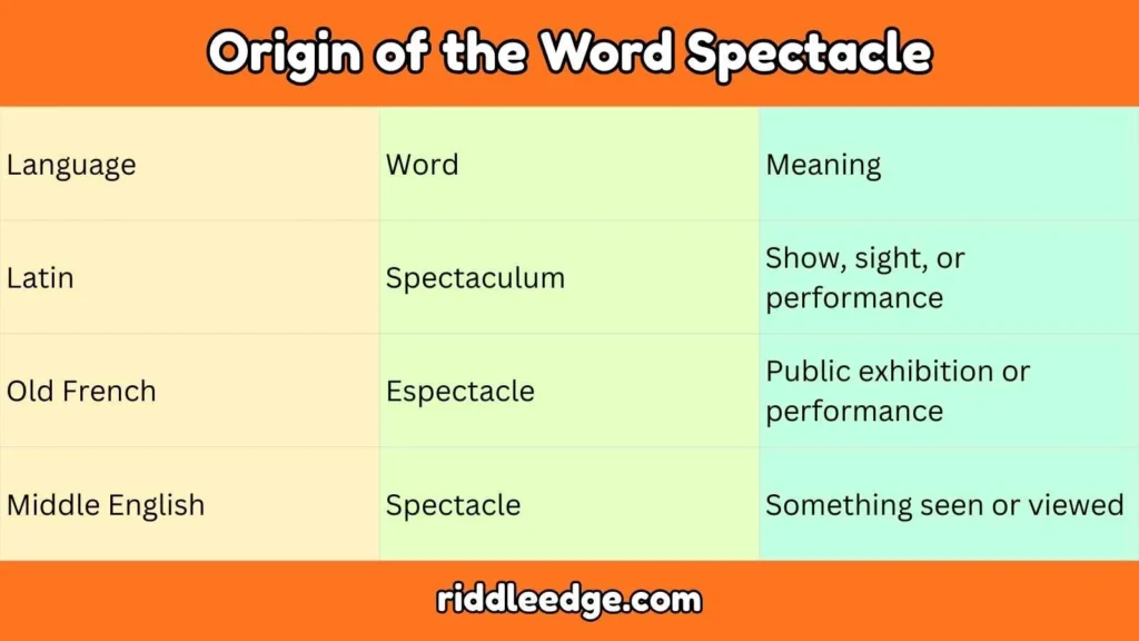 Origin of the Word Spectacle