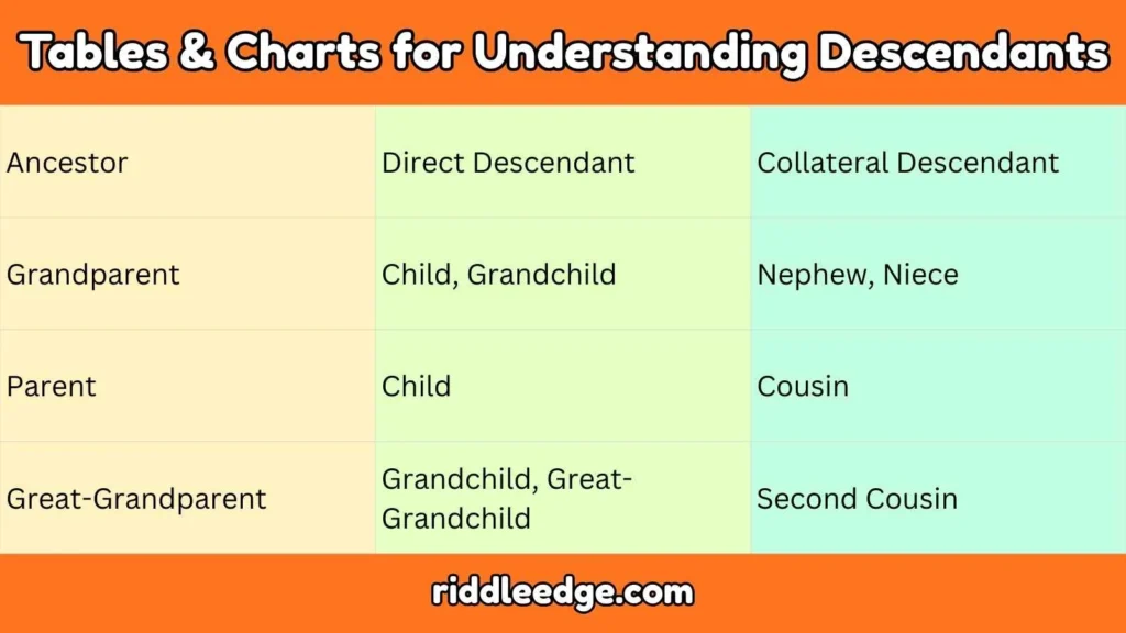 Tables & Charts for Understanding Descendants