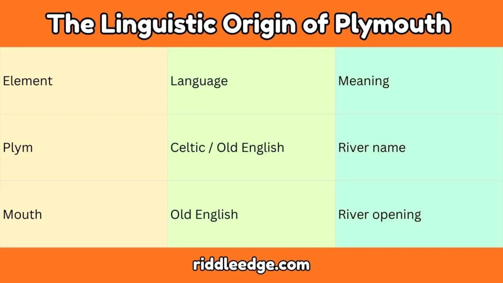 The Linguistic Origin of Plymouth 