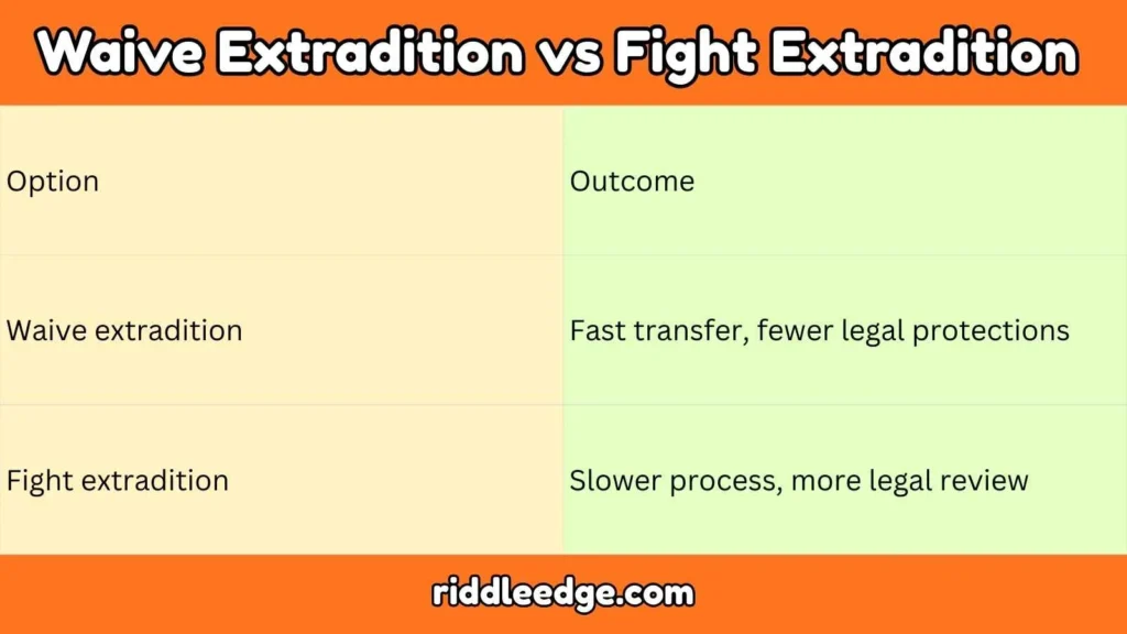 Waive Extradition vs Fight Extradition 